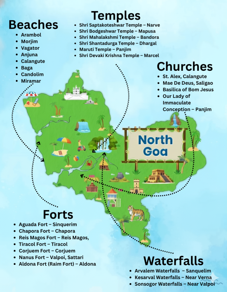 A colorful illustrated map of North Goa highlighting key tourist attractions including beaches, temples, churches, forts, and waterfalls, connected by dotted lines to their respective lists.